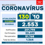 Boletim da Saúde registra 130 novos casos de coronavírus e 10 óbitos na quarta-feira, 7