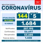Saúde registra 144 novos casos de coronavírus e 5 óbitos na quinta-feira, 15