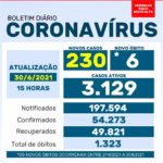 Saúde registra 230 novos casos de coronavírus e 6 óbitos na quarta-feira, 30