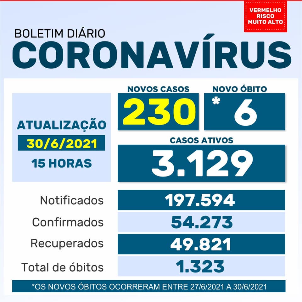Saúde registra 230 novos casos de coronavírus e 6 óbitos na quarta-feira, 30