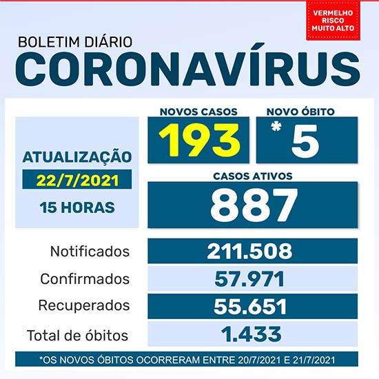 Boletim indica 193 novos casos de coronavírus e 5 óbitos na quinta, 22