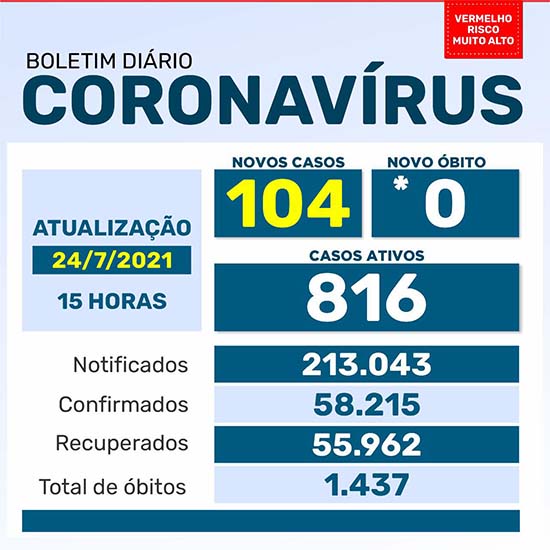 Maringá registra 104 novos casos de Covid-19 e nenhum óbito, no sábado, 24