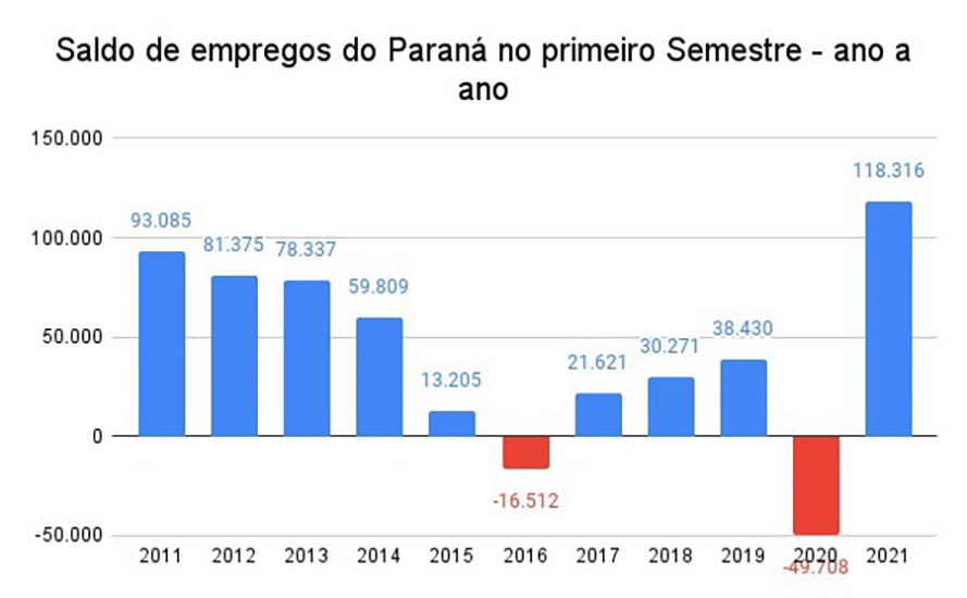 Paraná abriu 118.316 postos de trabalho no primeiro semestre, melhor resultado desde 2011