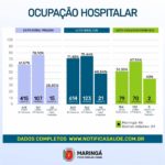 Saúde de Maringá registra 129 novos casos de coronavírus e 5 óbitos na quarta, 14