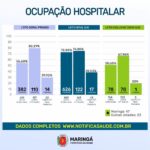 CORONAVÍRUS – Saúde de Maringá registra 109 novos casos e 3 óbitos, no sábado, 17