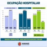 Maringá registra 185 novos casos de coronavírus e 2 óbitos no sábado, 3 de julho