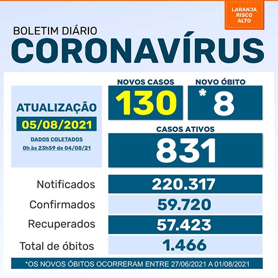 Boletim da Saúde registra 130 novos casos de coronavírus e 8 óbitos na quinta-feira, 5