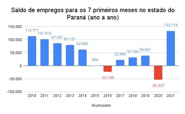 Com saldo de 14.492 vagas, Paraná tem o melhor mês de julho em empregos desde 2010