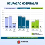 Saúde de Maringá registra 107 novos casos de coronavírus e 4 óbitos na sexta, 6