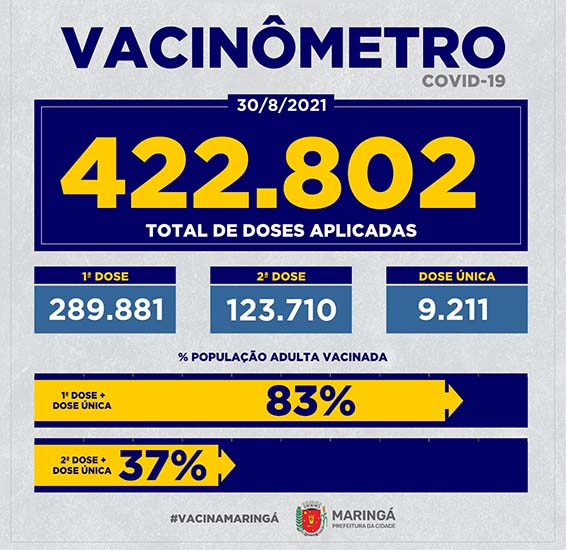 Vacinômetro em Maringá – Dia 30.08.2021