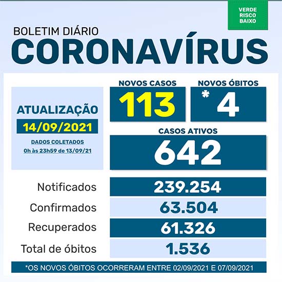 Boletim da Saúde registra 113 novos casos de coronavírus e 4 óbitos na terça-feira (14)