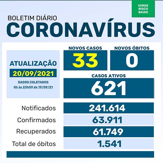 Boletim da Saúde registra 33 novos casos de coronavírus na segunda (20)