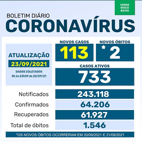 Saúde registra 113 novos casos de coronavírus e 2 óbitos na quinta-feira (23)