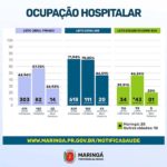 Saúde de Maringá registra 34 novos casos e nenhum óbito no domingo (29)