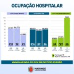 Maringá registra 75 novos casos de coronavírus e 3 óbitos nesta quarta-feira (15)