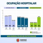 Maringá registra 100 novos casos de coronavírus na terça-feira (21)