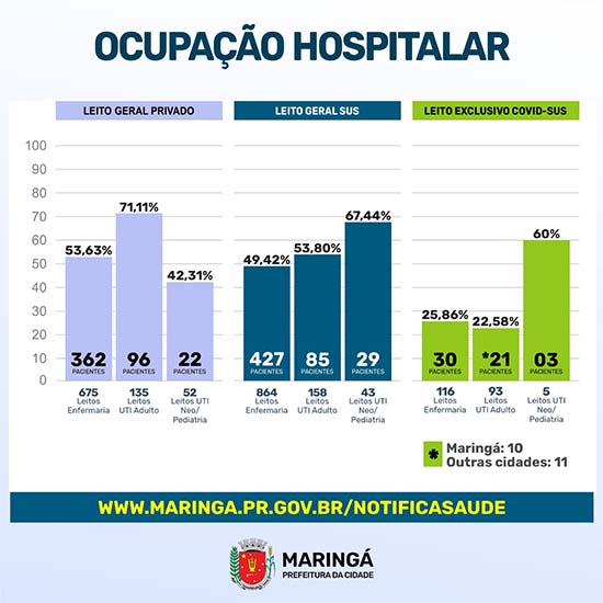 Maringá registra 29 novos casos de coronavírus nesta segunda-feira (27)