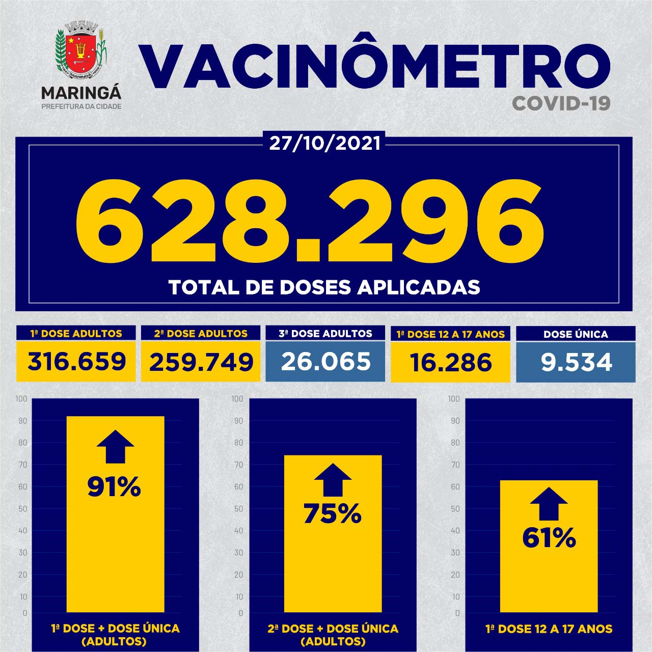 Vacinômetro em Maringá – Dia 27.10.2021