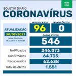 Boletim da Saúde registra mais 96 novos casos de coronavírus na quinta-feira (30)