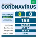 Boletim da Saúde registra 8 novos casos de coronavírus na segunda-feira (22)