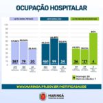 Saúde de Maringá registra 19 novos casos de coronavírus e 1 óbito na segunda (8)