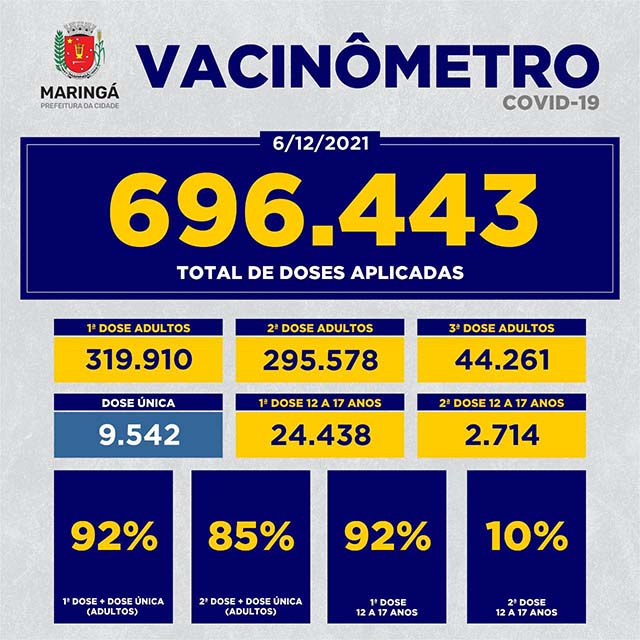 Vacinômetro em Maringá – Dia 06.12.2021