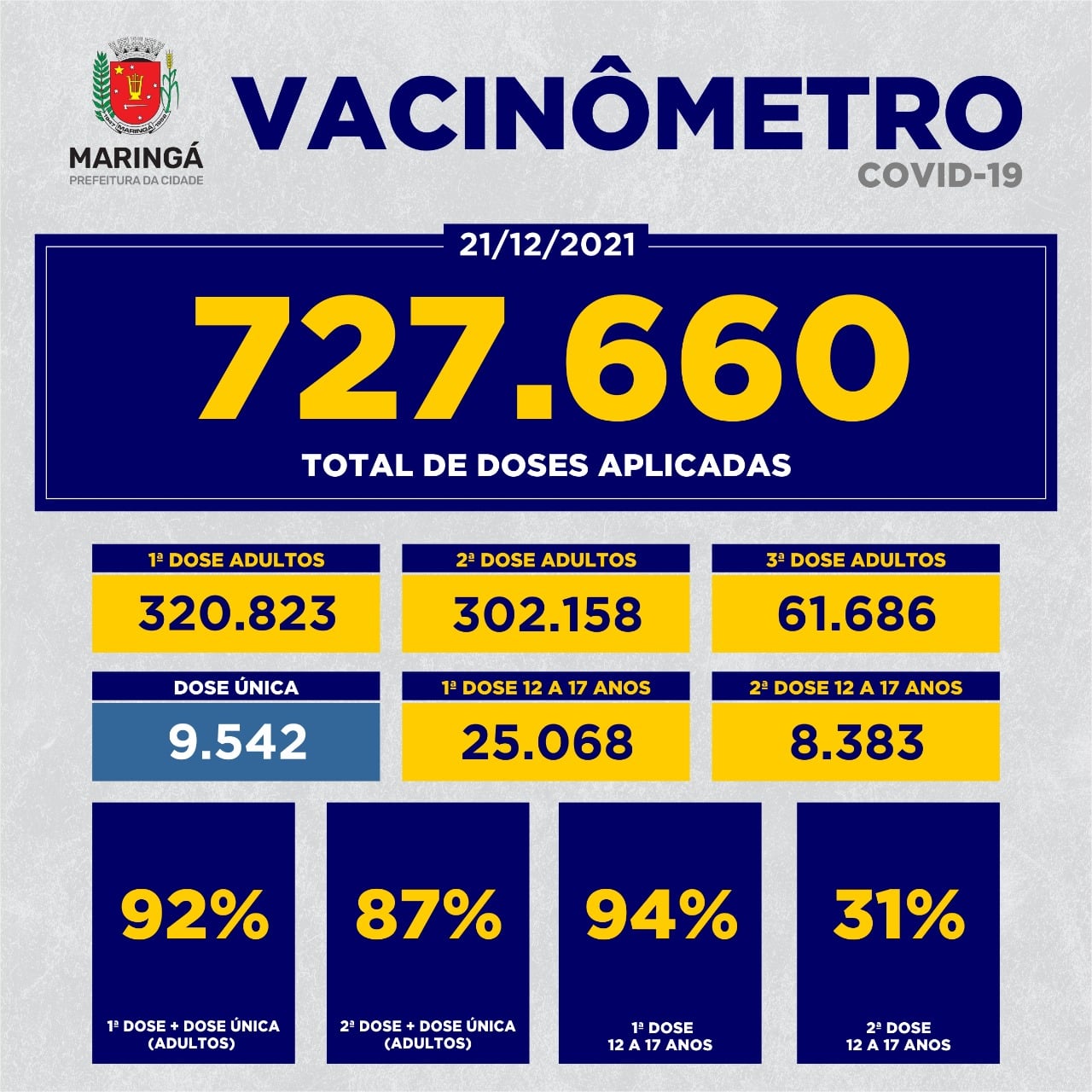 Vacinômetro em Maringá – Dia 21.12.2021