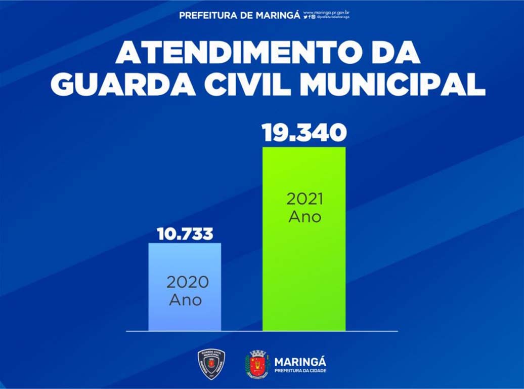 Guarda Civil Municipal de Maringá quase dobra atendimentos em 2021
