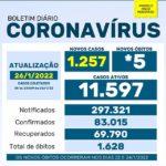 Boletim da Saúde registra 1.257 novos casos de coronavírus na quarta-feira (26)