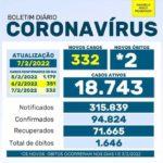 Saúde registra 332 novos casos de coronavírus nesta segunda-feira (7)
