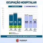 Saúde de Maringá registra 253 novos casos de Covid-19 nesta quinta-feira (10)