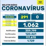 Boletim da Saúde registra 291 novo casos de Coronavírus nesta segunda-feira (18)