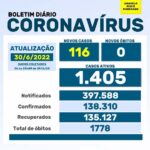 Boletim da Covid-19 registra 116 novos casos e nenhum óbito nesta quinta-feira (30)