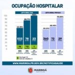 COVID-19: Saúde de Maringá confirma 51 novos casos e nenhum óbito na segunda-feira (13)