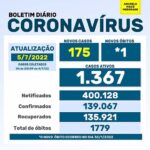 Saúde confirma 175 novos casos e 1 morte por Covid-19 nesta terça-feira (5) em Maringá