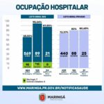 Maringá registra 164 novos casos de Covid-19 e 5 óbitos na quinta-feira (7)